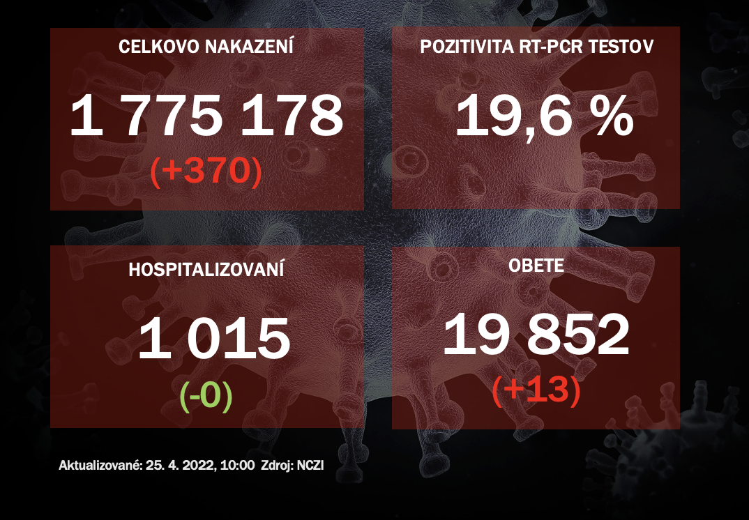 Koronavírus ONLINE: Pribudlo 370 nakazených, pozitivita klesla pod 20 %