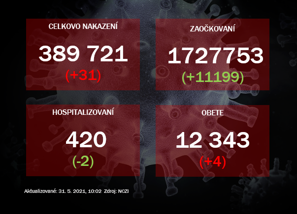 V nedeľu odhalili PCR testy 31 prípadov. V dvoch krajoch pribudlo nula nakazených