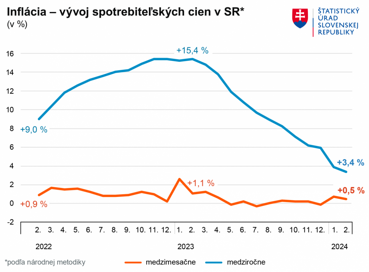 Inflácia na Slovensku bola vo februári najnižšia po viac ako dvoch rokoch