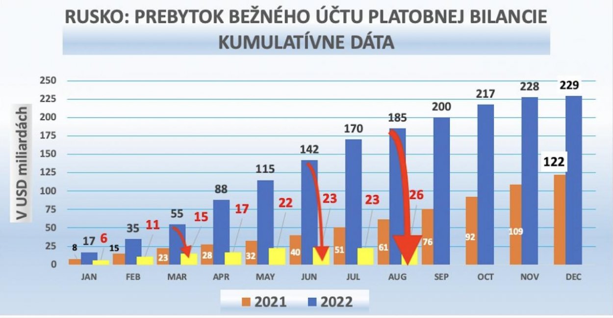 Dáta bez pátosu: Rusko by si určite rado zopakovalo rok 2022