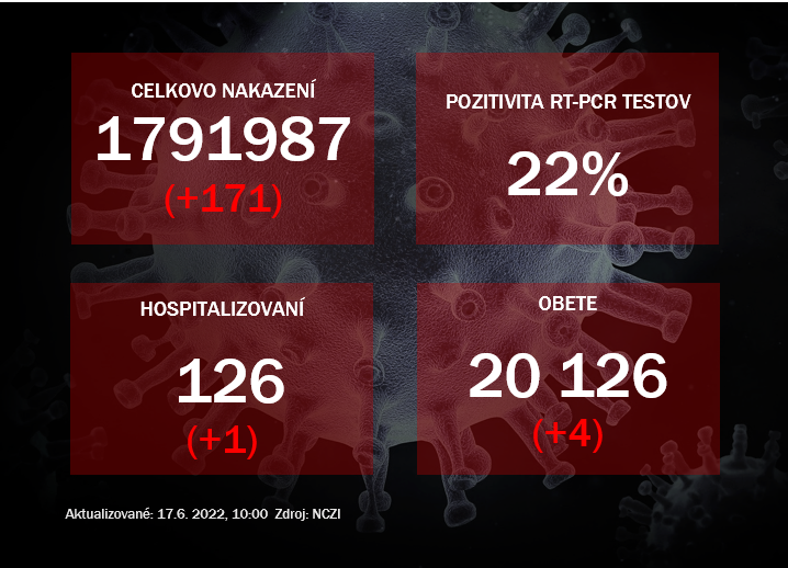 Koronavírus ONLINE: Pozitivita testov stúpa