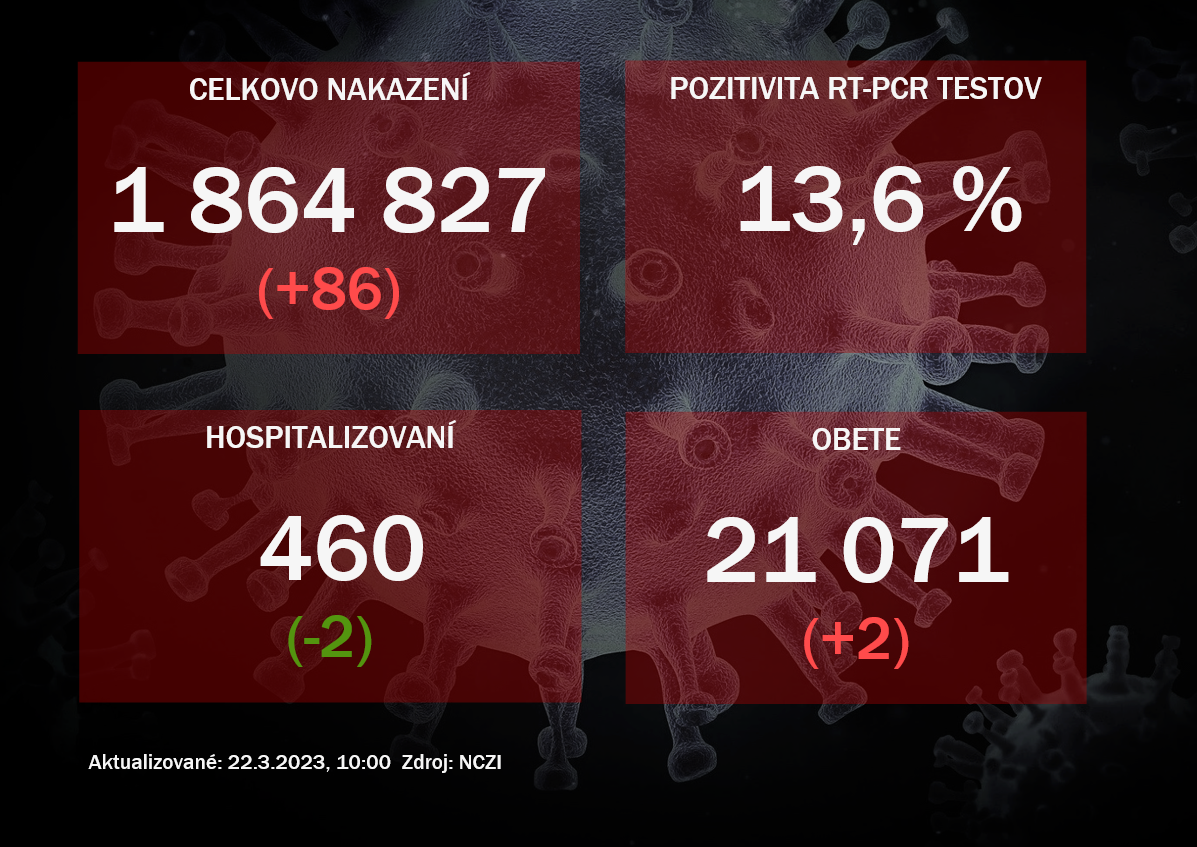 Koronavírus ONLINE: Za utorok pribudli dve obete vírusu