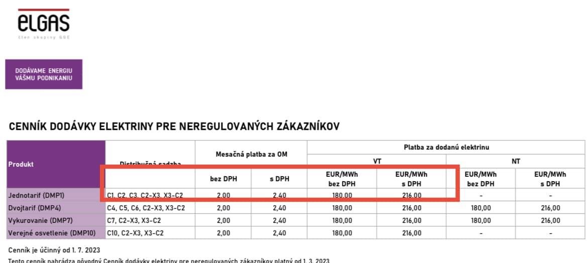 Dáta bez pátosu: Konečne prvý tarif elektriny pod stropom 199 eur