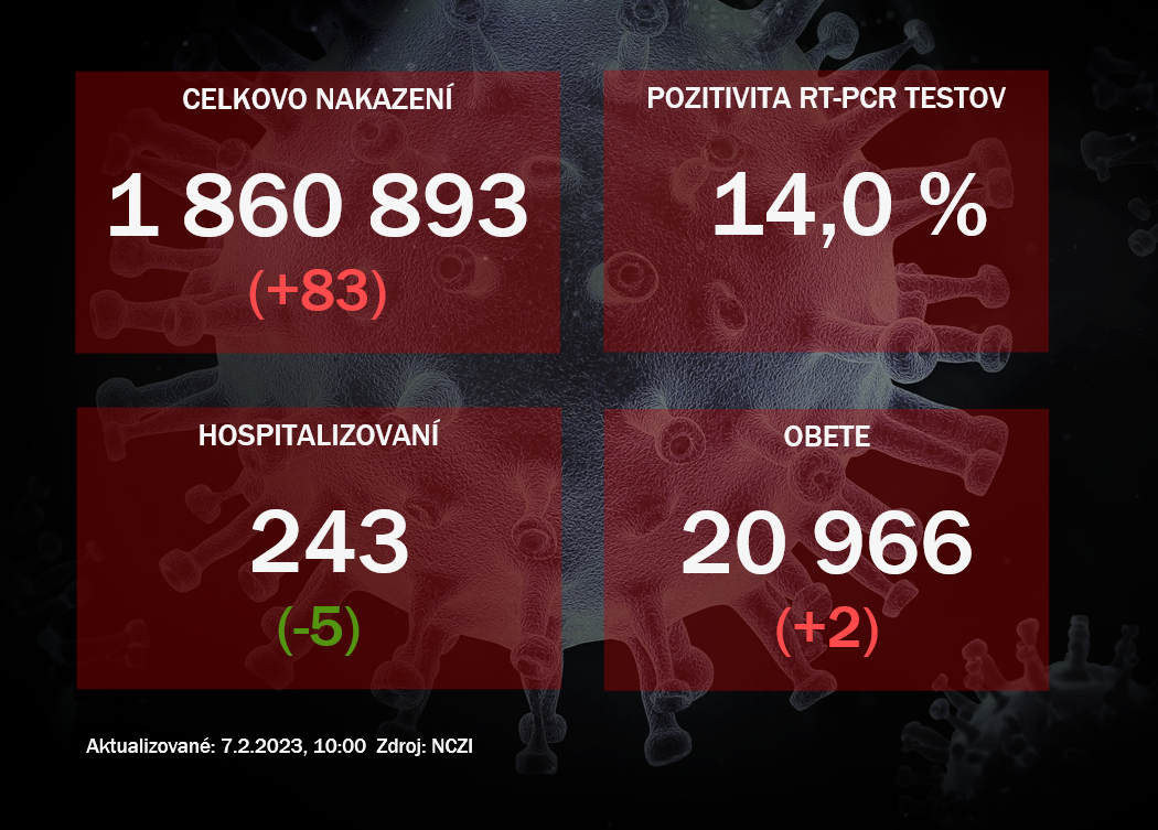 Koronavírus ONLINE: Za pondelok pribudli dve úmrtia