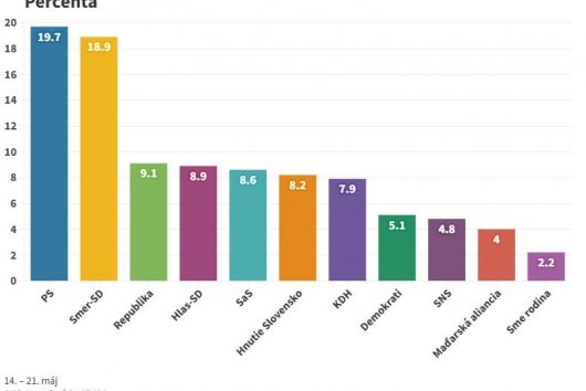 Najnovší prieskum: Progresívci sa napriek poklesu držia na prvom mieste, Demokrati sú na hranici zvoliteľnosti