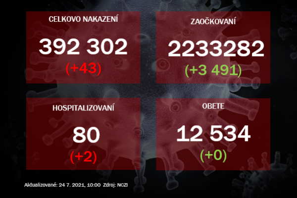 V piatok pribudlo 43 prípadov covid-19 ale žiadne obete