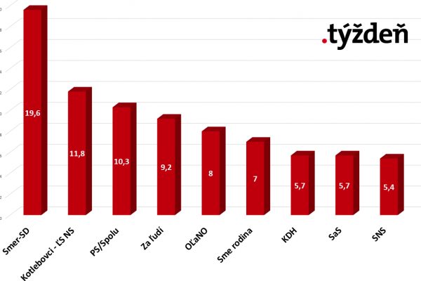 Nový prieskum: Kotleba druhý, PS/Spolu a Za ľudí klesli. SNS v pásme ohrozenia