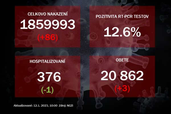 Koronavírus ONLINE: PCR testy v stredu potvrdili 86 pozitívnych