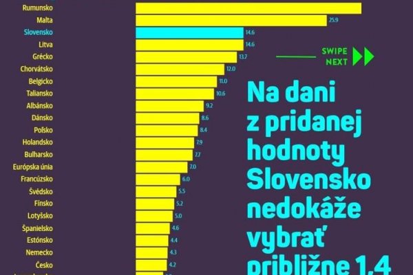 Dáta bez pátosu: V DPH problém je. Ale inde ako tvrdí vláda!