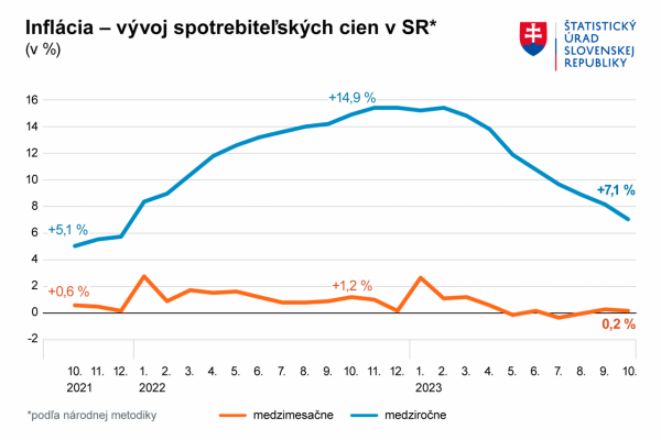 Inflácia naďalej klesá, v októbri bola 7,1 %