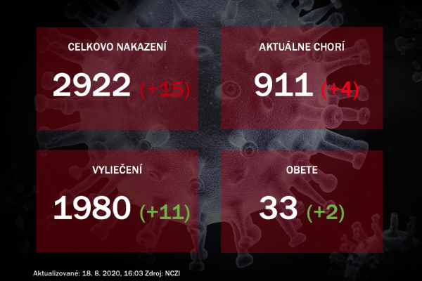 Koronavírus na Slovensku: Pribudlo 15 nových prípadov a dve úmrtia