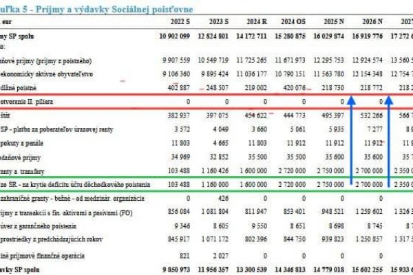 Dáta bez pátosu: Miliardy z 2. piliera na ceste do Sociálnej poisťovne