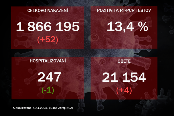 Koronavírus ONLINE: Za utorok pribudli štyri obete vírusu