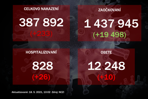 Na Slovensku pribudlo 233 prípadov ochorenia COVID-19 