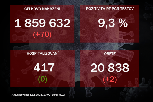 Koronavírus ONLINE: Vo štvrtok odhalili PCR testy 70 pozitívnych