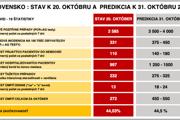 Dáta bez pátosu: Predikcia na Dušičky