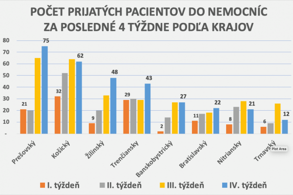 Dáta bez pátosu: Štatistiky prijímaných pacientov do nemocníc (74:21:5)