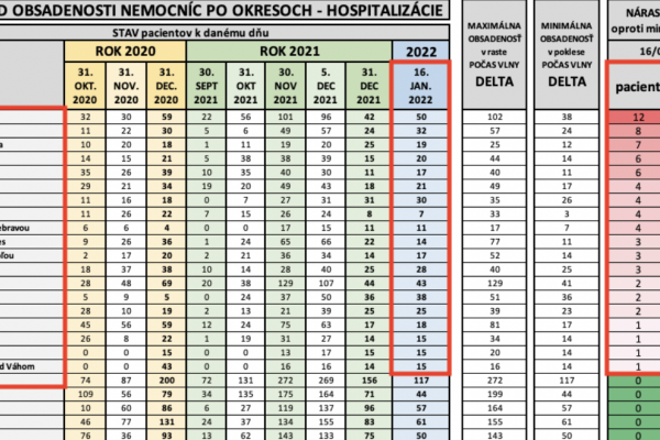 Dáta bez pátosu: Nemocnice v omikrone/Rastieme na východe a severe