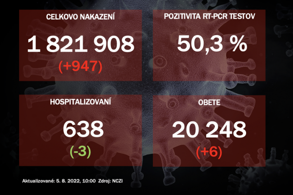 Koronavírus ONLINE: Za štvrtok pribudlo na Slovensku 947 PCR pozitívnych osôb