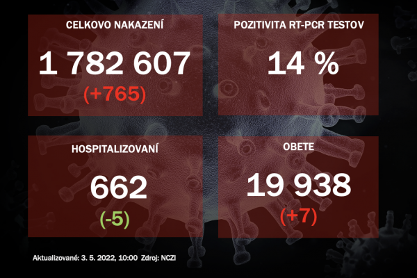 Koronavírus ONLINE: PCR testy potvrdili v pondelok 765 pozitívnych