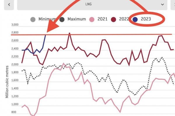 Dáta bez pátosu: Rekordný import LNG plynu do Európy