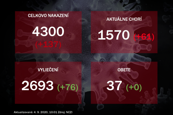 Koronavírus na Slovensku: Pribudlo najviac nakazených od začiatku epidémie