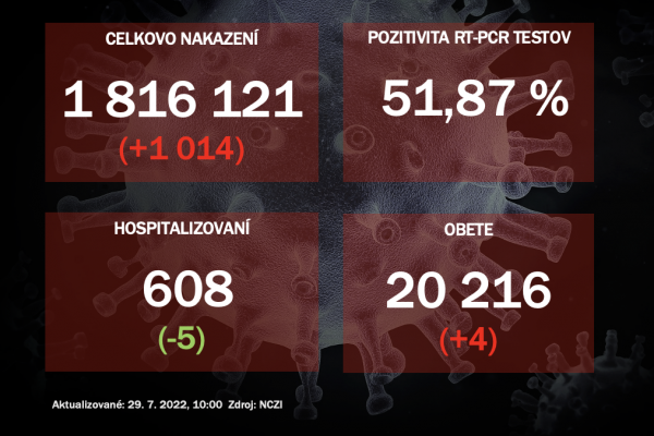 Koronavírus ONLINE: Za štvrtok pribudlo na Slovensku 1014 pozitívnych