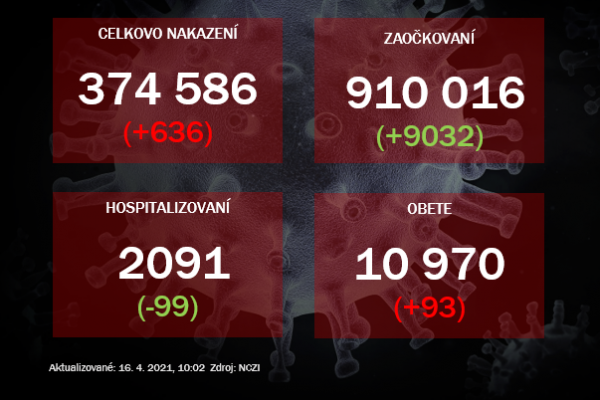 Vo štvrtok odhalili PCR testy 636 prípadov, pribudlo takmer sto obetí