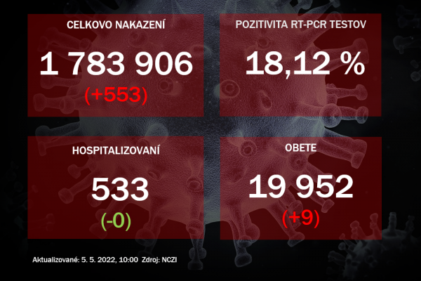 Koronavírus ONLINE: V stredu pribudlo 553 pozitívnych, skoro rovnaký počet ostáva hospitalizovaných