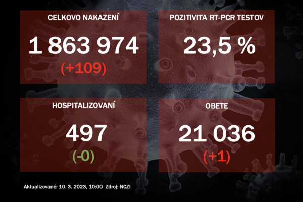 Koronavírus ONLINE: PCR testy za štvrtok odhalili 109 nakazených, pozitivita mierne stúpla