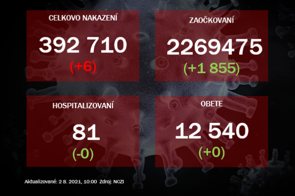 V nedeľu odhalili 6 prípadov nákazy covid-19