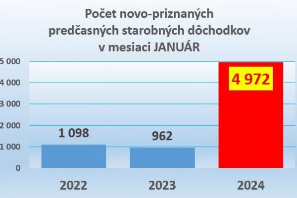 Dáta bez pátosu: Predčasné starobné dôchodky — toto bude drahé