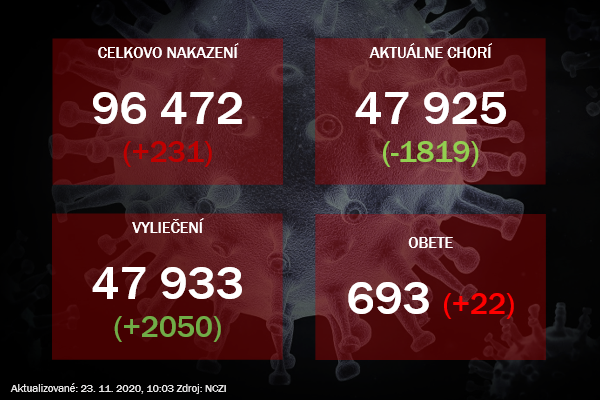 V nedeľu sa testovalo málo PCR testami. Pribudli len dve stovky nových prípadov