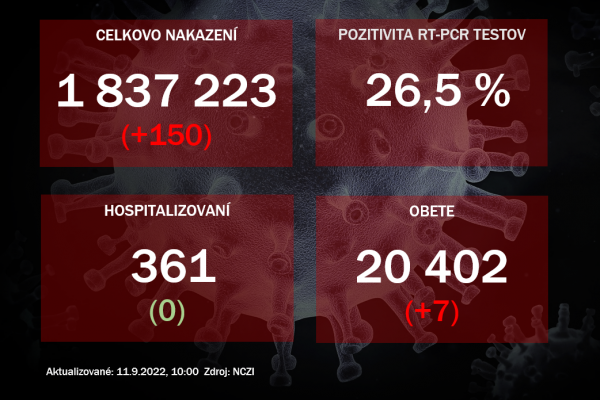 Koronavírus ONLINE: PCR testy za sobotu odhalili 150 pozitívnych prípadov