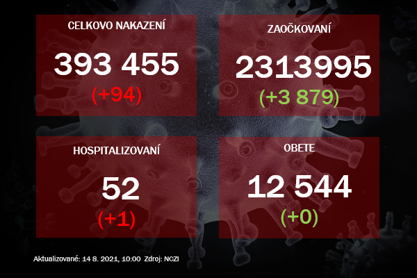 V piatok pribudlo 94 prípadov nákazy koronavírusom