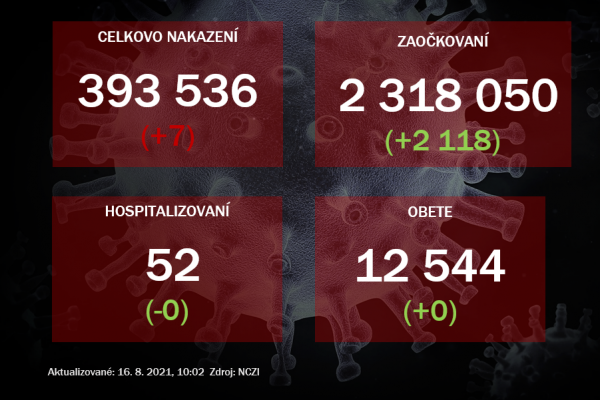 Na Slovensku pribudlo 7 prípadov nákazy novým koronavírusom