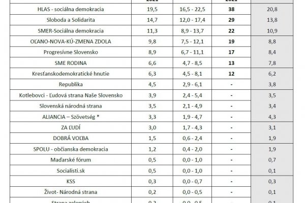 Voľby by vyhral Hlas-SD, nasledujú SaS a Smer-SD