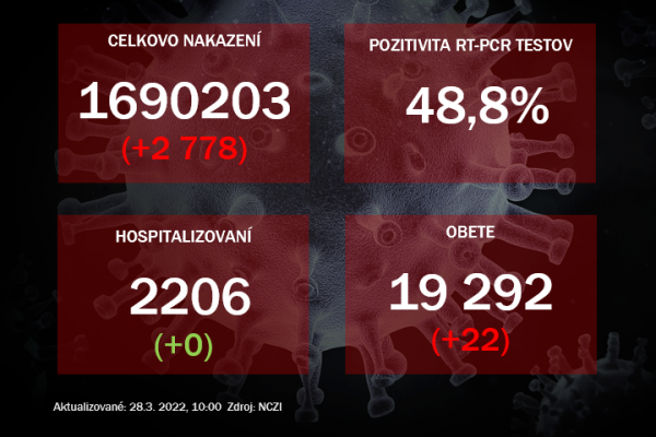 Koronavírus ONLINE: V nedeľu odhalili takmer 3-tisíc pozitívnych