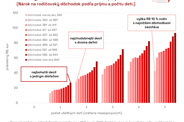 Rodičovský dôchodok by pomohol najmä penzistom s vyššími dôchodkami, píše RRZ