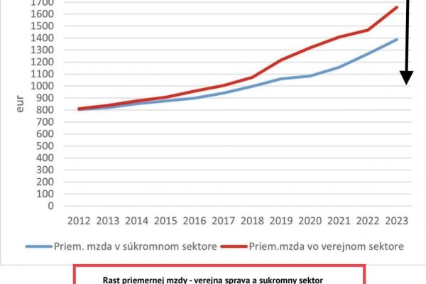 Dáta bez pátosu: Vláda ide namiesto šetrenia zvyšovať dane 