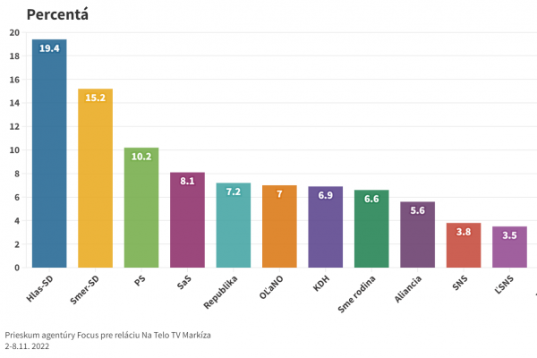 Voľby by v novembri vyhral Hlas-SD, nasledujú Smer-SD a PS