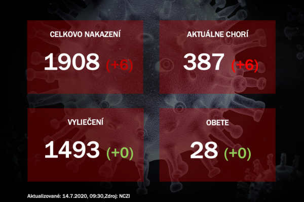 Koronavírus na Slovensku: Pribudlo šesť nových prípadov, nikto sa nevyliečil