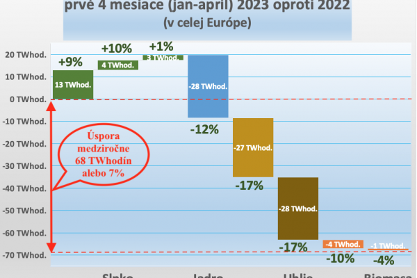 Dáta bez pátosu: Elektrina – porovnanie výroby za 4 mesiace 2023 a 2022