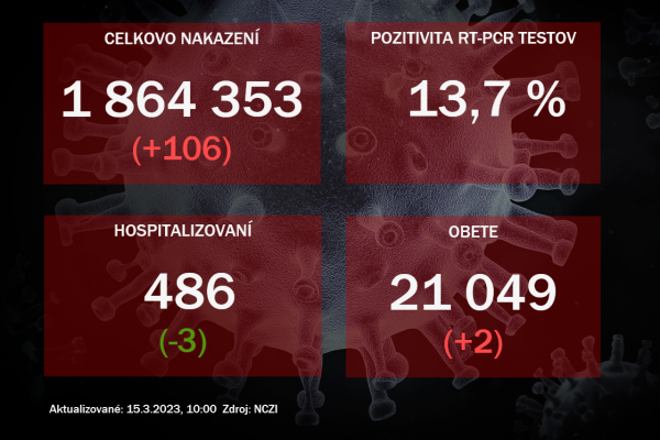 Koronavírus ONLINE: Za utorok pribudli dve obete vírusu