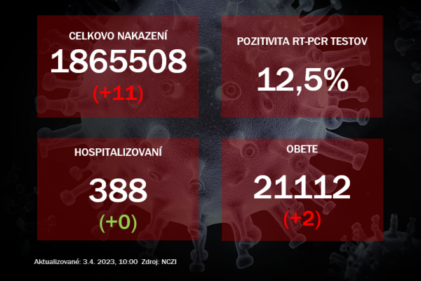 Koronavírus ONLINE: Za nedeľu pribudlo iba 11 pozitívnych