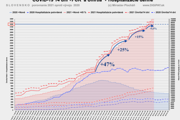 Dáta bez pátosu: Kľúčový parameter - Počty hospitalizovaných