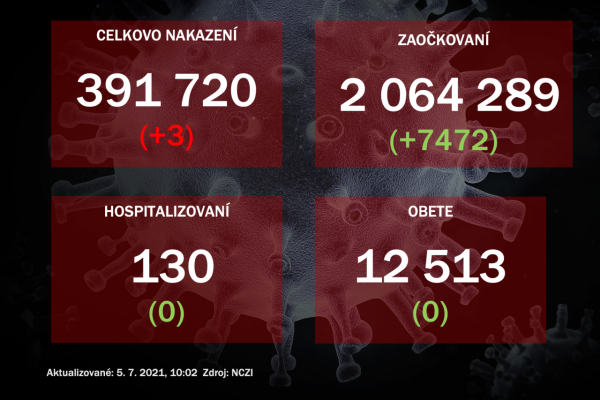 Na Slovensku pribudli tri prípady nákazy koronavírusom