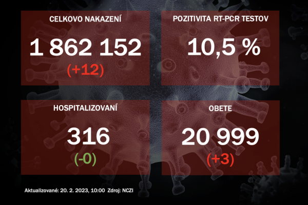 Koronavírus ONLINE: PCR testy za nedeľu odhalili 102 pozitívnych