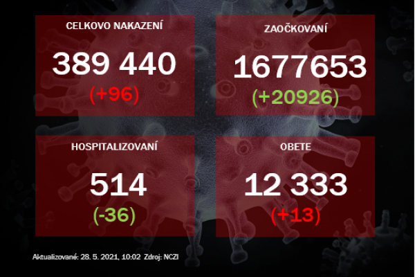 Pribudlo menej ako 100 pozitívnych. Hospitalizácie ďalej klesajú