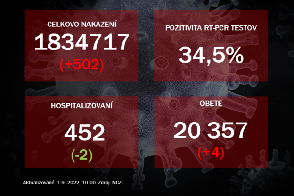 Koronavírus ONLINE: Za uplynulý deň pribudli štyri úmrtia na covid-19